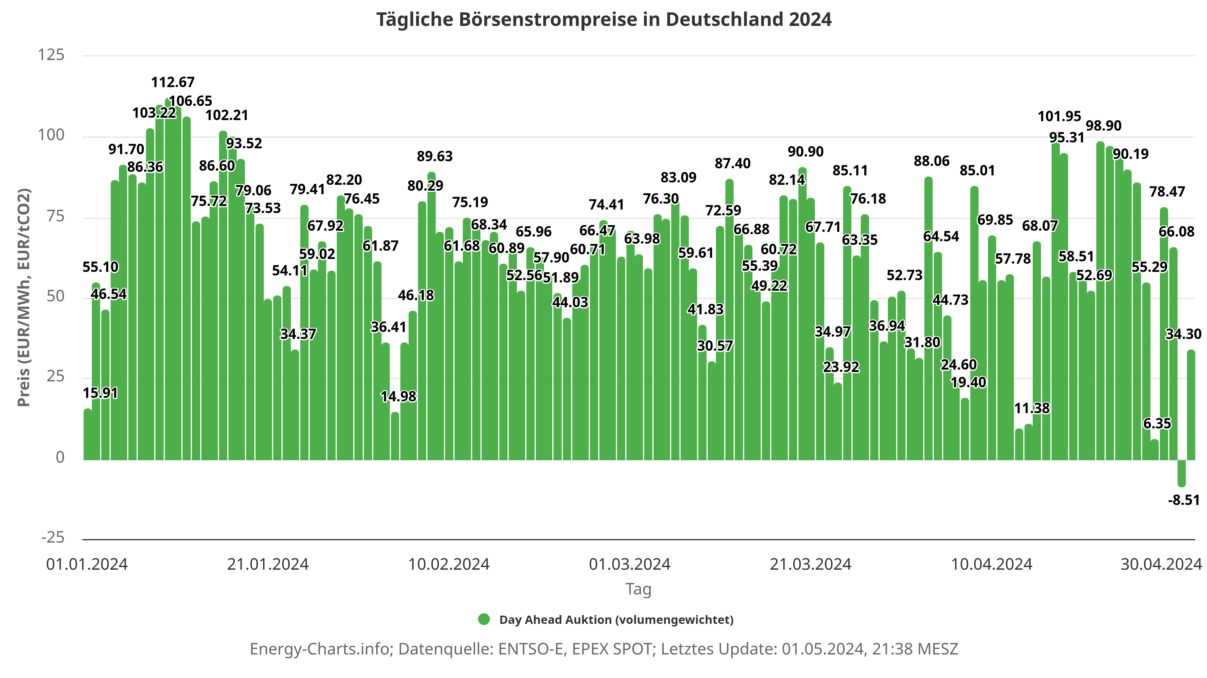 Besonders an Sonn- und Feiertagen machen sich starke Schwankungen  bemerkbar, zuletzt am 01.05.2024 an der deutschen Strombörse: -8.51 EUR/MWh Day Ahead Auktion (volumengewichtet)